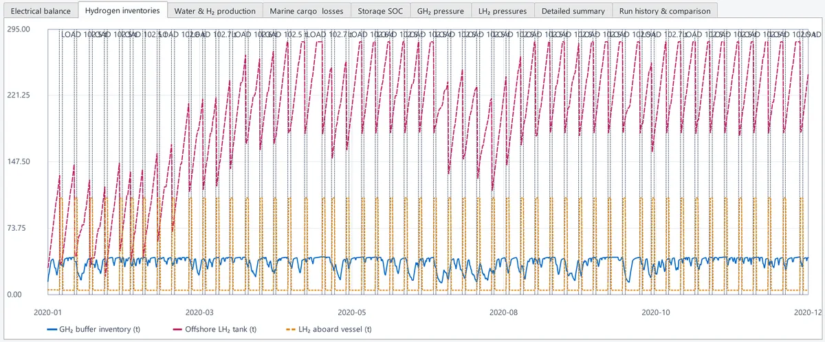Results chart of hydrogen inventories over the year: gaseous hydrogen buffer, offshore liquid-hydrogen tank and liquid hydrogen aboard the vessel, with each loading event marked.