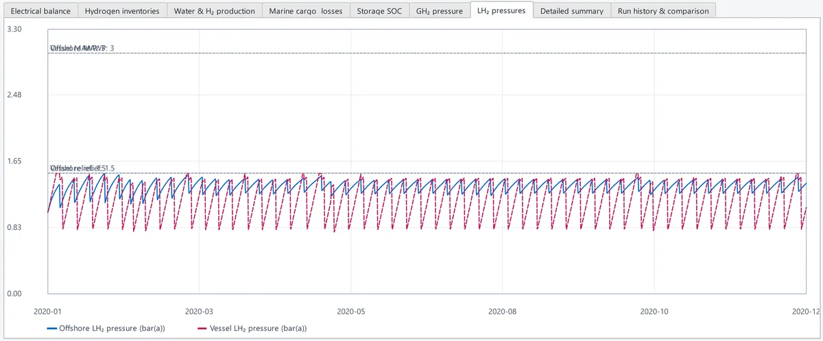 Results chart of liquid-hydrogen tank pressures over the year for the offshore tank and the vessel cargo tank, with relief and maximum allowable working pressure lines.